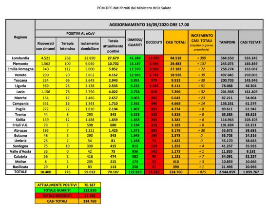 Coronavirus - La situazione del contagio al 16 maggio
