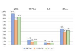 La percentuale di decessi per sesso e area geografica, dal primo marzo al 30 aprile, rispetto alle previsioni dell'Inps