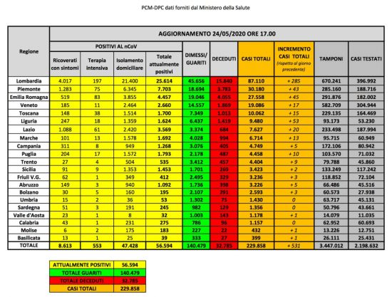 Coronavirus - La situazione del contagio in Italia al 24 maggio