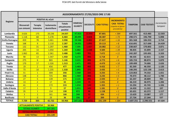 Coronavirus - Il bollettino della protezione civile del 27 maggio