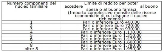 Civitavecchia - Covid - 19 - Requisiti per buoni spesa e buoni farmaci