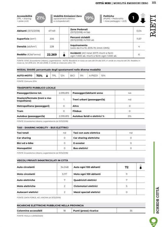 Rapporto CittàMez 2020 (Mobilità emissioni zero) - Rieti