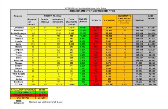 I dati sulla diffusione del Coronavirus in Italia, aggiornati al 15 giugno