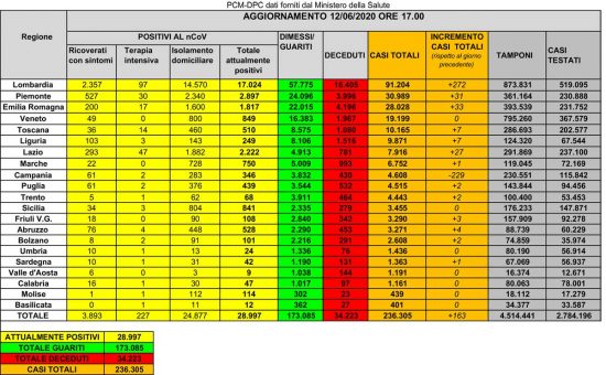 Coronavirus - Il bollettino della protezione civile del 12 giugno