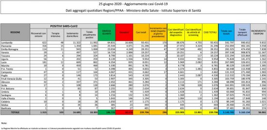Coronavirus - Il bollettino del ministero della Salute del 25 giugno