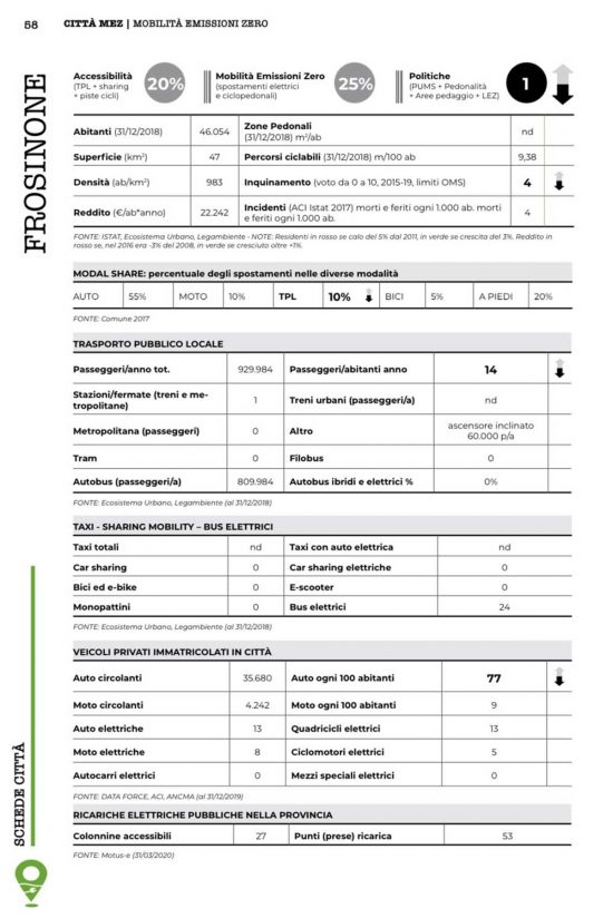 Rapporto CittàMez 2020 (Mobilità emissioni zero) - Frosinone