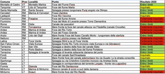 Goletta Verde - I dati dei prelievi