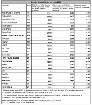 Legambiente - Il dossier Spiagge libere nel Lazio 2020
