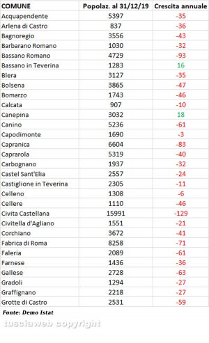 Istat - Popolazione in provincia di Viterbo alla fine del 2019