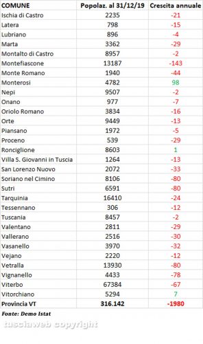 Istat - Popolazione in provincia di Viterbo alla fine del 2019