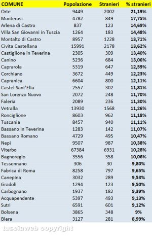 Stranieri residenti nella provincia di Viterbo al 31 dicembre 2019 - Elaborazione Tusciaweb su dati Istat