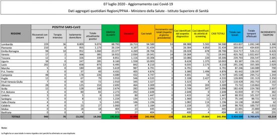 Coronavirus - Il bollettino del ministero della Salute del 7 luglio