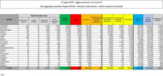 Coronavirus - Il bollettino del ministero della Salute del 23 luglio
