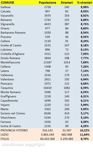 Stranieri residenti nella provincia di Viterbo al 31 dicembre 2019 - Elaborazione Tusciaweb su dati Istat