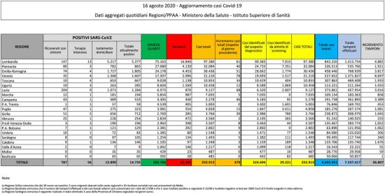 Coronavirus - Il bollettino del ministero della Salute del 16 agosto