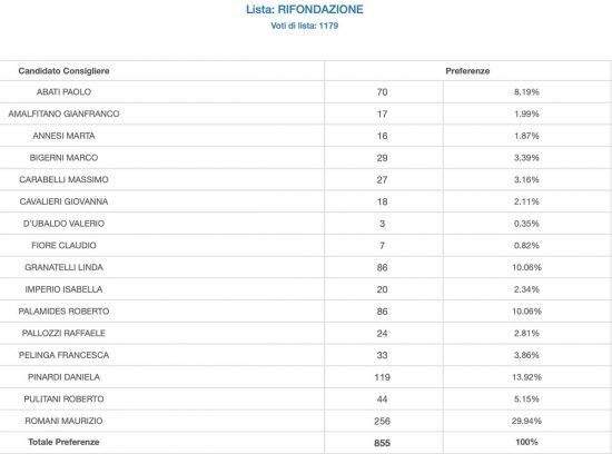 Elezioni amministrative - Civita Castellana - Preferenze - Rifondazione