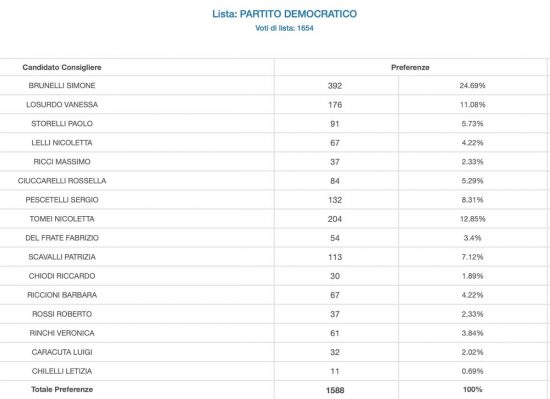 Elezioni amministrative - Civita Castellana - Preferenze - Pd