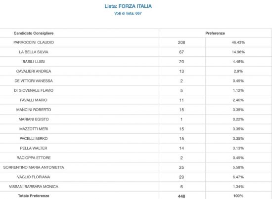 Elezioni amministrative - Civita Castellana - Preferenze - Forza Italia