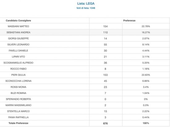 Elezioni amministrative - Civita Castellana - Preferenze - Lega