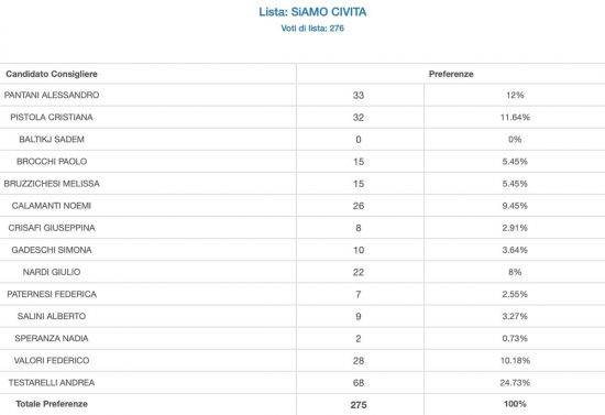 Elezioni amministrative - Civita Castellana - Preferenze - SiAmo Civita