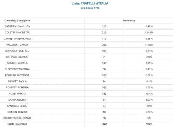 Elezioni amministrative - Civita Castellana - Preferenze - FdI