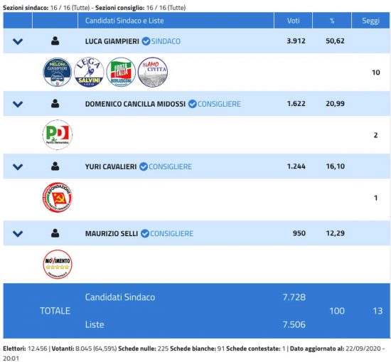 Elezioni amministrative 2020 - Civita Castellana - Risultati definitivi