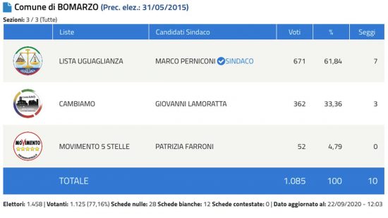 Elezioni amministrative 2020 - Bomarzo - Risultati definitivi