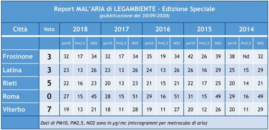 Legambiente - Rapporto Mal'aria - Lazio