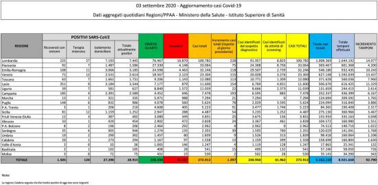 Coronavirus - Il bollettino del ministero della Salute del 3 agosto