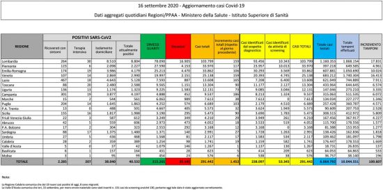Coronavirus - Il bollettino del ministero della Salute del 16 settembre