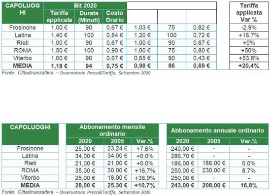 Gli abbonamenti ai mezzi pubblici del Lazio