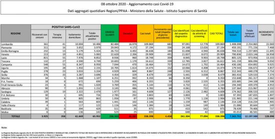 Coronavirus - Il bollettino del ministero della Salute dell'8 ottobre