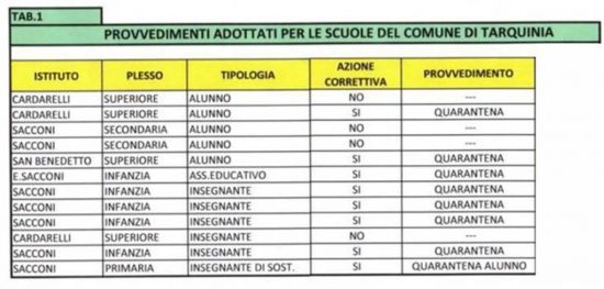 I dati dei contagi nelle scuole di Tarquinia
