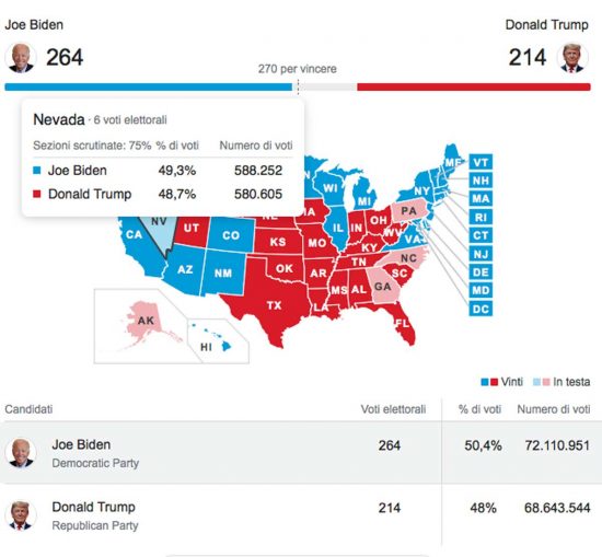Il dato elettorale Usa secondo l’Associated Press alle ore 10,35
