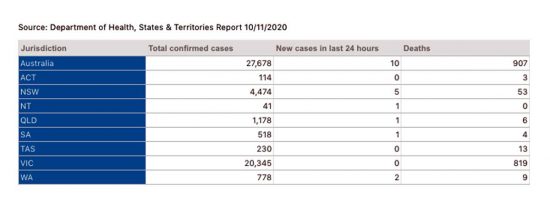 I dati ufficiali sul Coronavirus in Australia aggiornati al 10 novembre