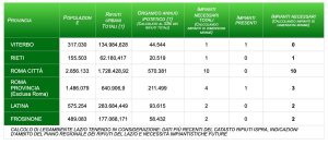 Rifiuti urbani e organici nel Lazio