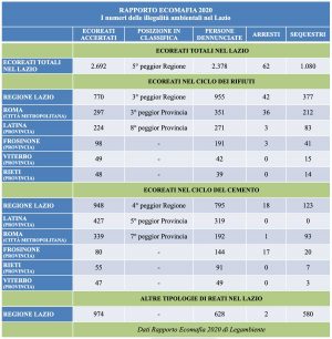 Legambiente - La tabella degli ecoreati nel Lazio
