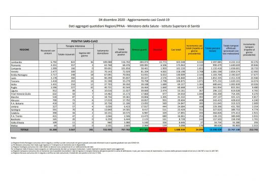 I dati sulla diffusione del Coronavirus, aggiornati al 4 dicembre 2020