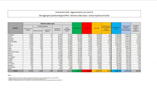 I dati sulla diffusione del Coronavirus in Italia, aggiornati al 14 dicembre 2020
