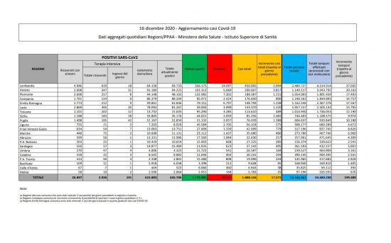 I dati sulla diffusione del Coronavirus in Italia, aggiornati al 16 dicembre 2020