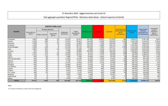 I dati sulla diffusione del Coronavirus in Italia, aggiornati al 27 dicembre 2020