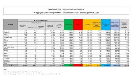 I dati sulla diffusione del Coronavirus in Italia, aggiornati all'8 dicembre 2020
