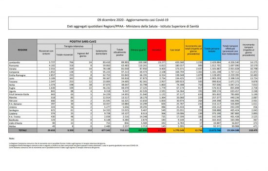 I dati sulla diffusione del Coronavirus in Italia, aggiornati al 9 dicembre 2020