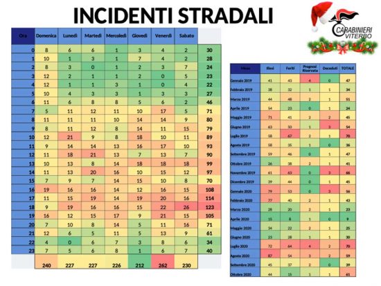 Carabinieri - Gli incidenti stradali nella Tuscia