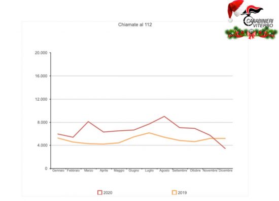 Carabinieri - Le chiamate al 112 nel 2019 e nel 2020