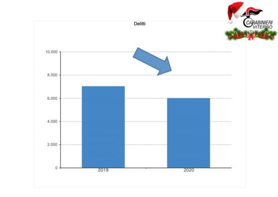 Carabinieri - Il calo dei delitti nel 2020