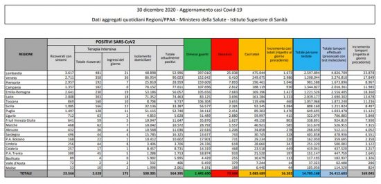 Covid - I dati nazionali del 30 dicembre