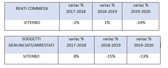 I reati commessi nella Tuscia nel 2020 - Dati interforze