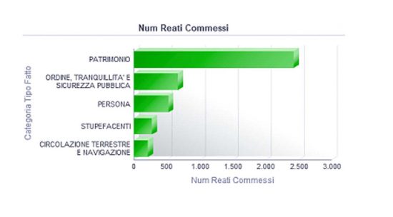 I reati commessi nella Tuscia nel 2020 - Dati interforze