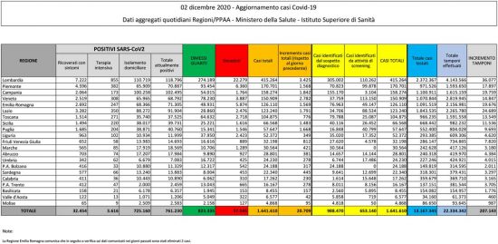 Coronavirus - Il bollettino del ministero della Salute del 2 dicembre